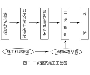 八所镇灌浆料施工工艺—文字完整版